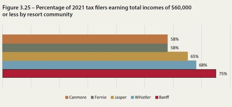 A majority of tax filers in Banff earn $60,000 or less. 