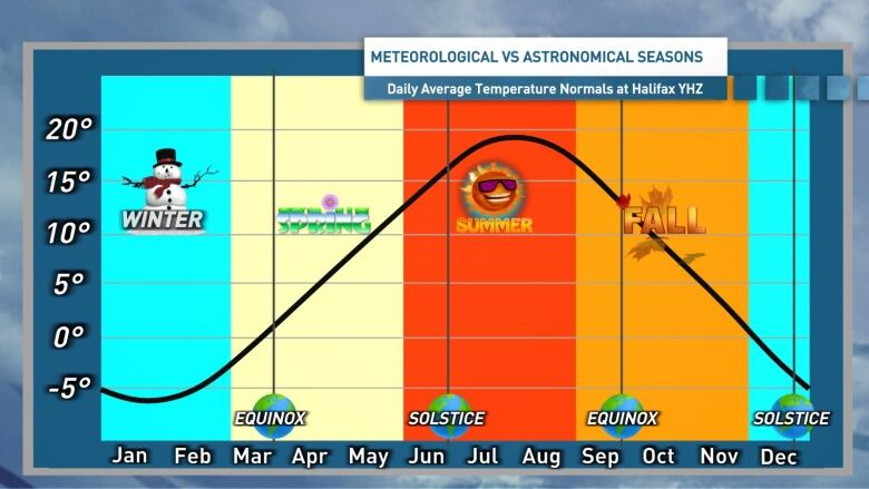 Meteorological spring vs astronomical spring graphic.